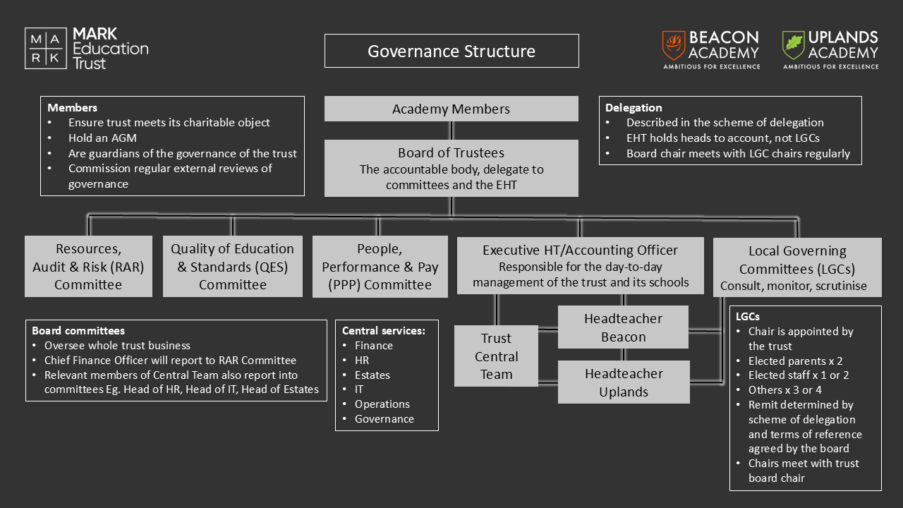 MARK Education Trust Structure 2024