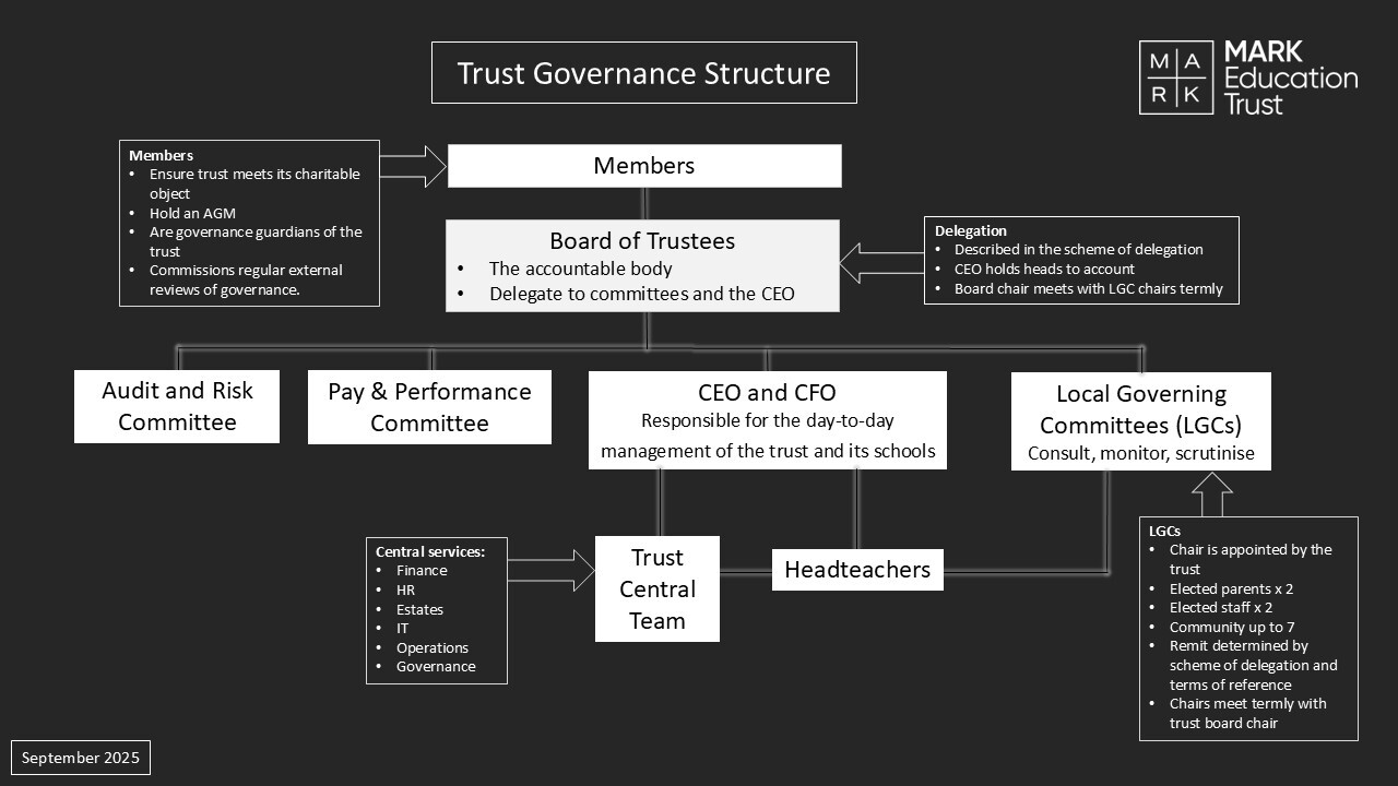 MARK Governance Structure 2025